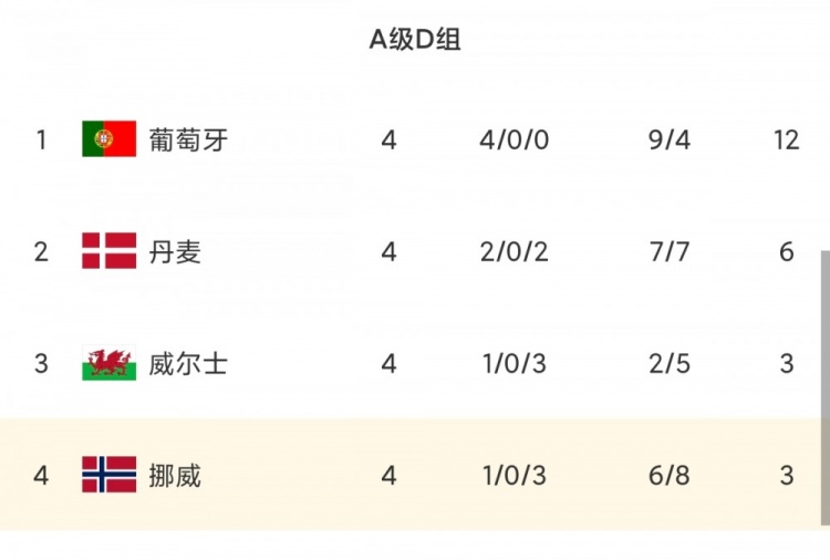 遭葡萄牙双杀！挪威吞三连败+哈兰德伤退，世界杯8强→暂小组垫底封面