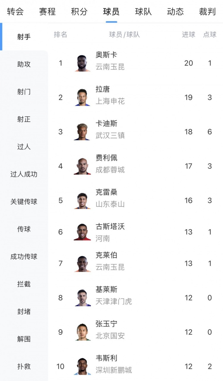 竞争激烈！中超射手榜：奥斯卡20球领跑拉唐19球第二，前五差4球封面