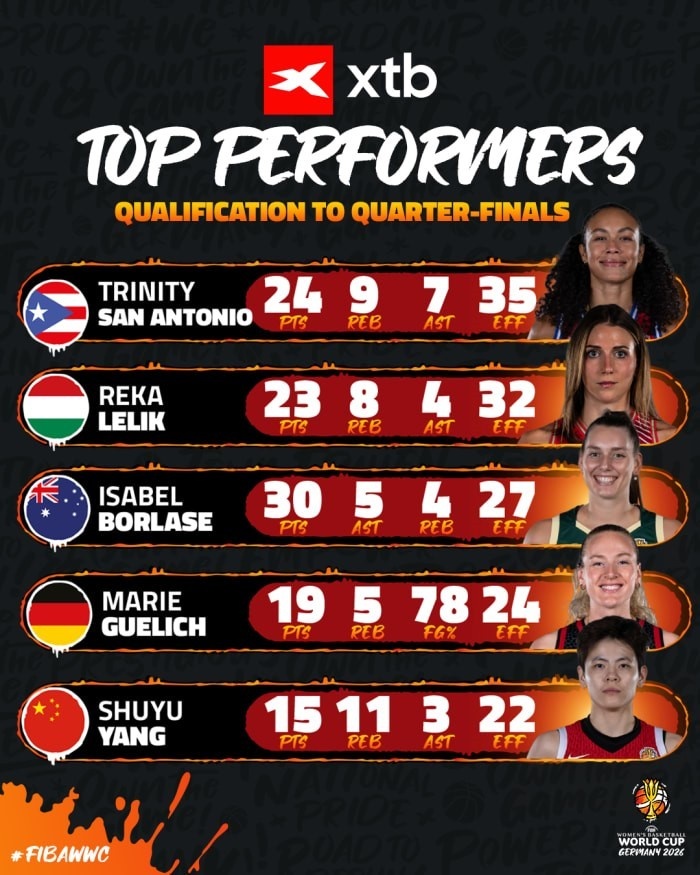 FIBA公布八强资格赛最佳阵容 杨舒予15+11入选 官方图数据误写反封面