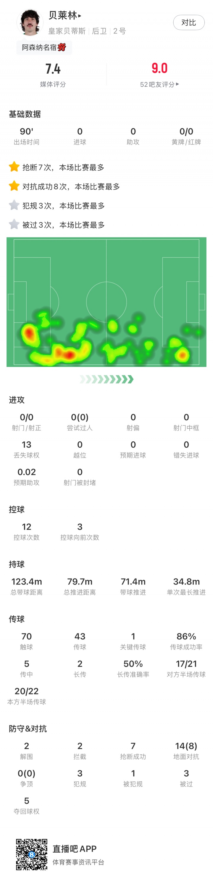 贝时尚还能战！31岁贝莱林顶住维尼修斯+姆巴佩攻势，全场7次抢断封面