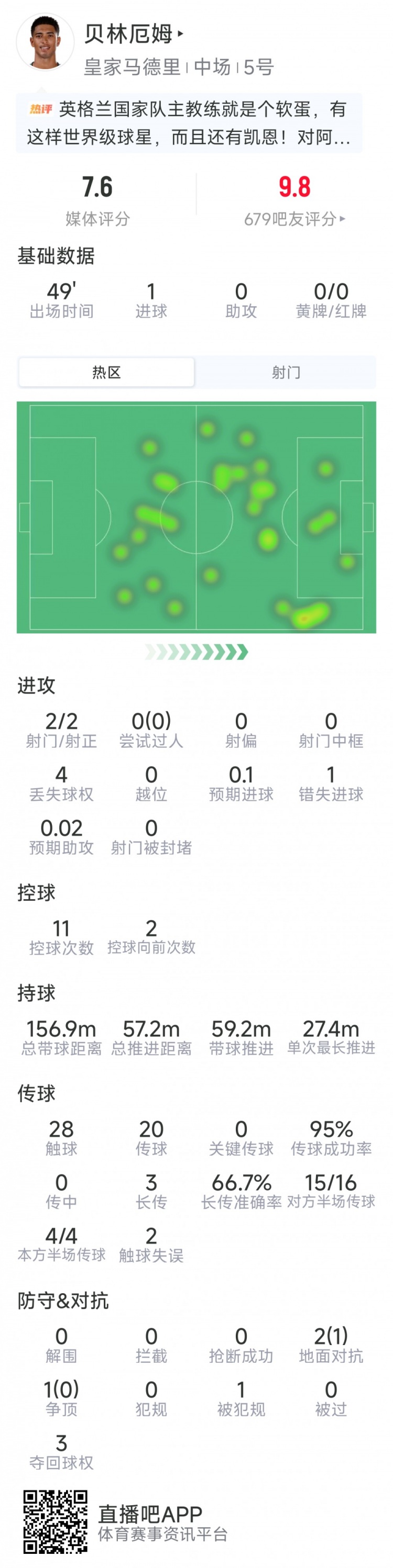 贝林厄姆半场数据：一条龙破门+造成对手乌龙，2射2正，1次失良机封面