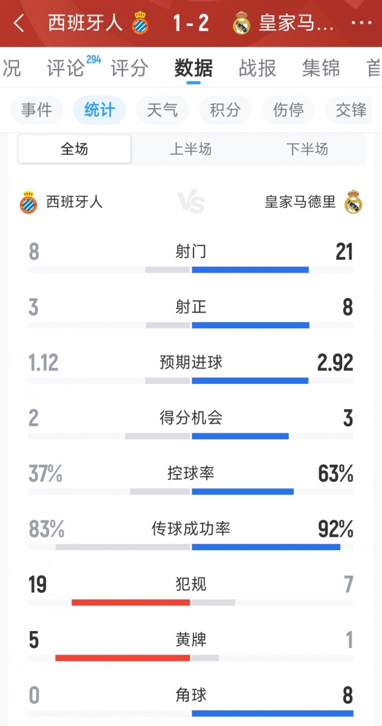 皇马2-1西班牙人全场数据：射门21-8，射正8-3，得分机会3-2封面