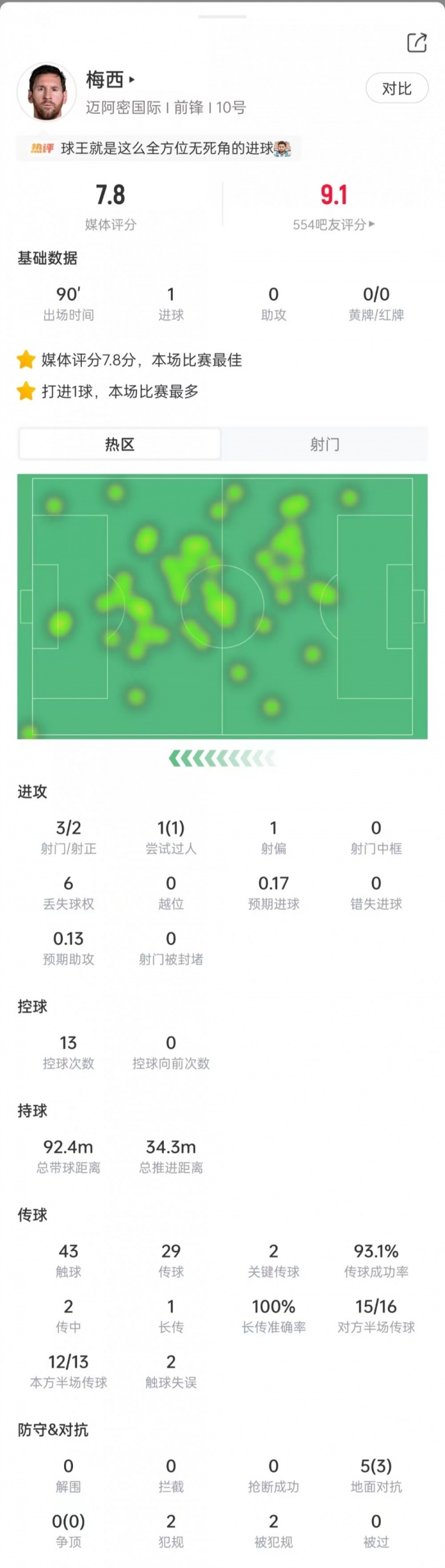 任意球破门！梅西数据：3次射门2次射正，2次关键传球，获评7.8分封面