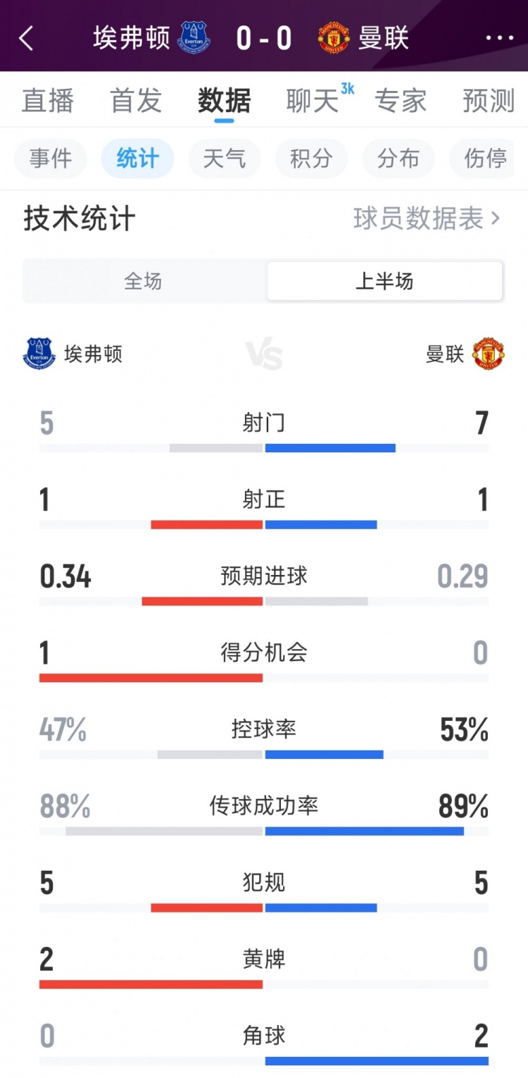 破门乏术,曼联0-0埃弗顿半场数据:射门7-5,射正1-1封面
