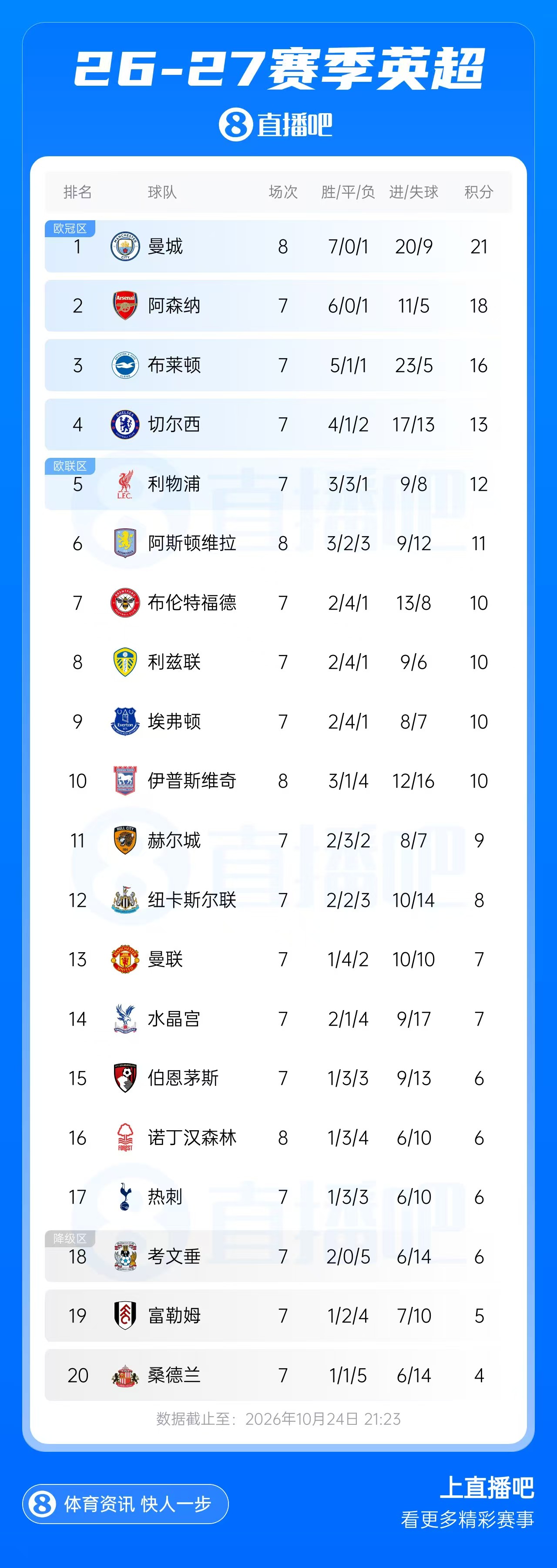 英超积分榜:曼城先赛3分领跑,维拉升至第6,阿森纳22点出战封面