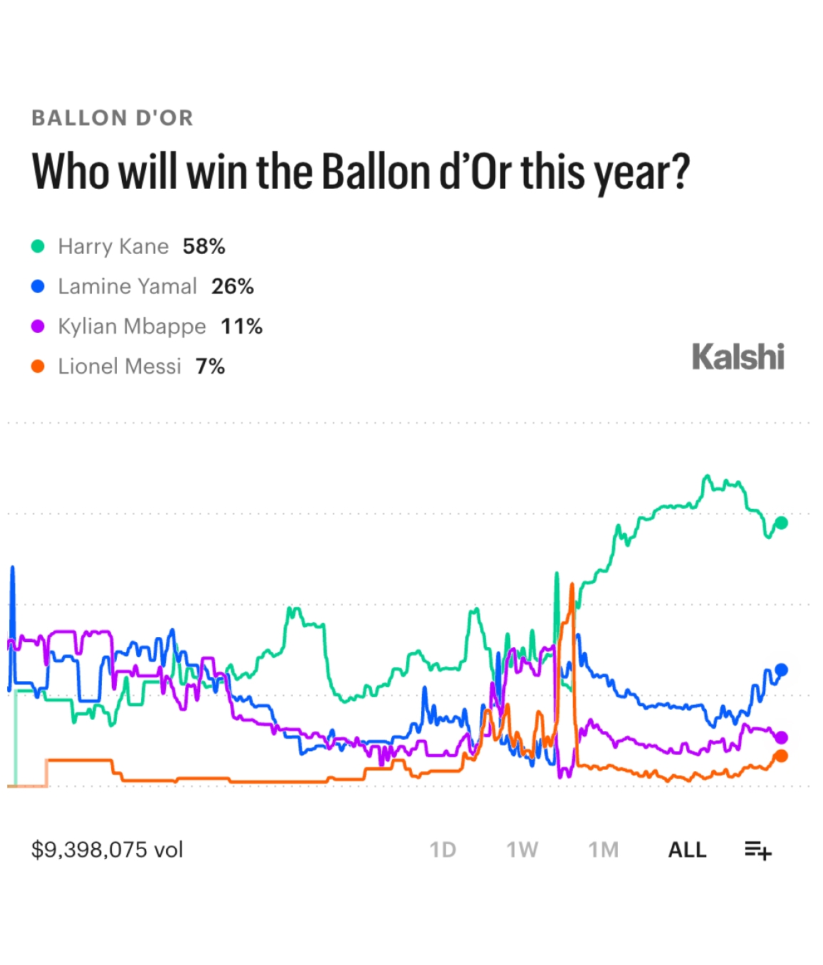 金球概率：凯恩58%领跑，亚马尔持续缩小差距！梅西还未正面回应封面
