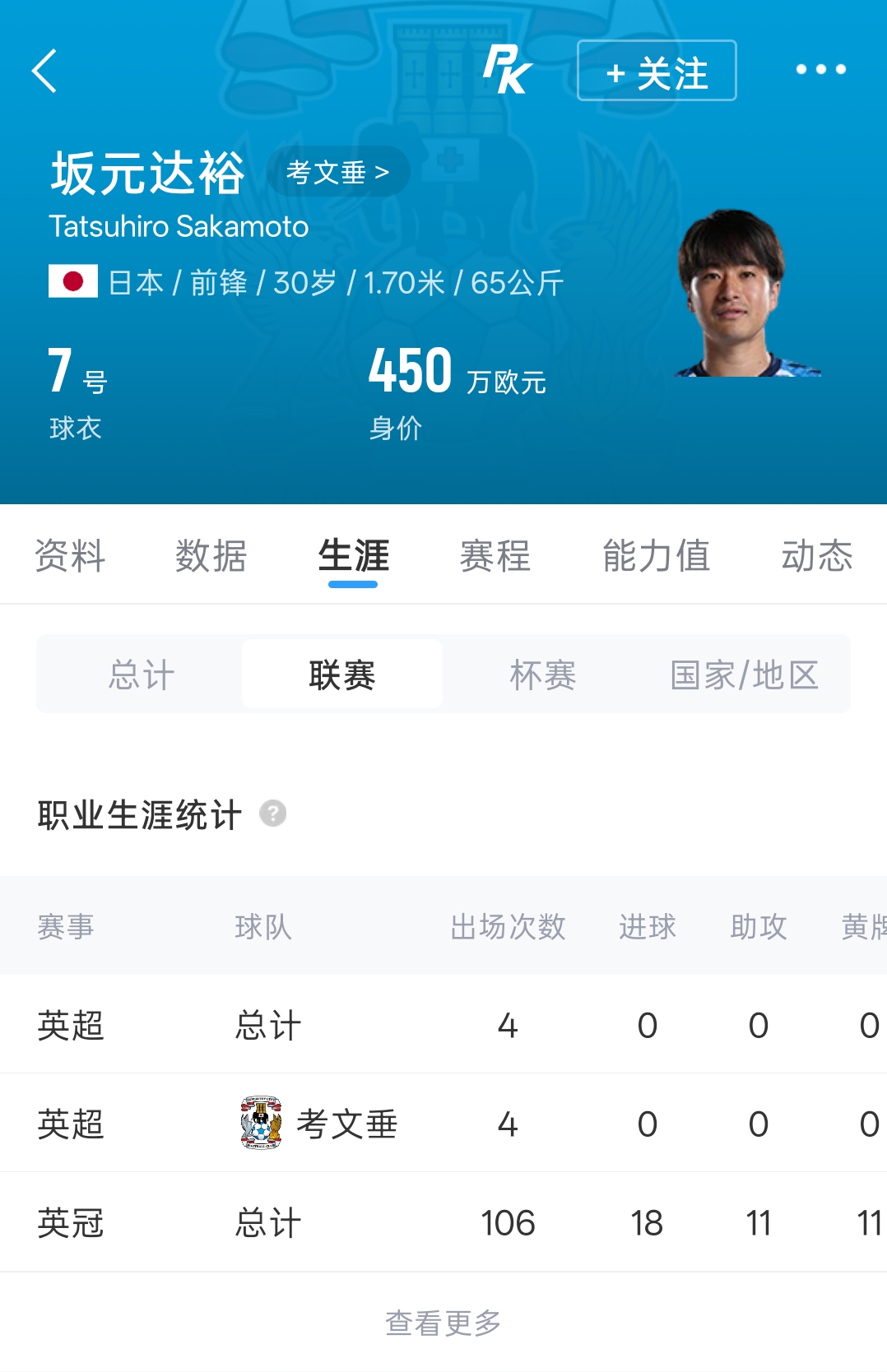 30岁坂元达裕搓射破僵,收获个人英超首球,考文垂1-0领先桑德兰封面