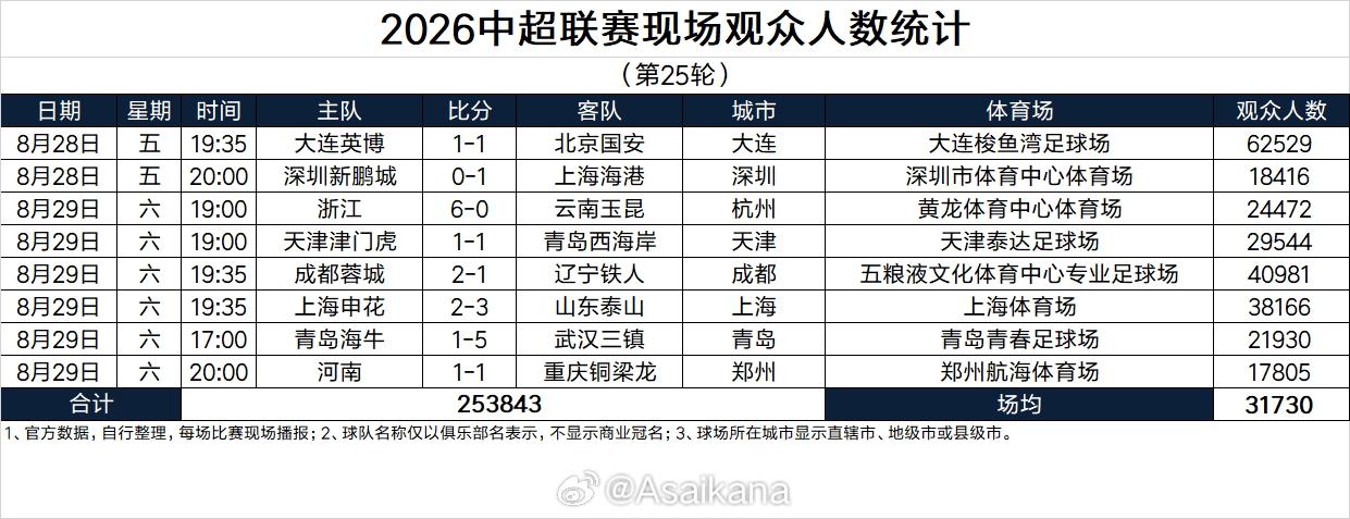 中超第25轮上座人数：场均31730人，大连英博62529人破队史纪录封面