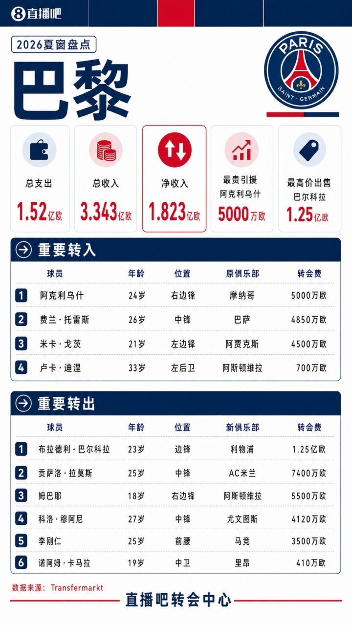 净收入超1.8亿欧！巴黎夏窗替补三叉戟换新 拉莫斯巴尔科拉出售封面