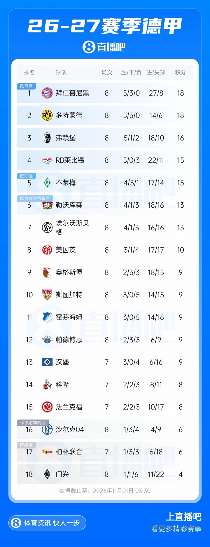 德甲积分榜:拜仁与多特同分,净胜球优势排第一封面