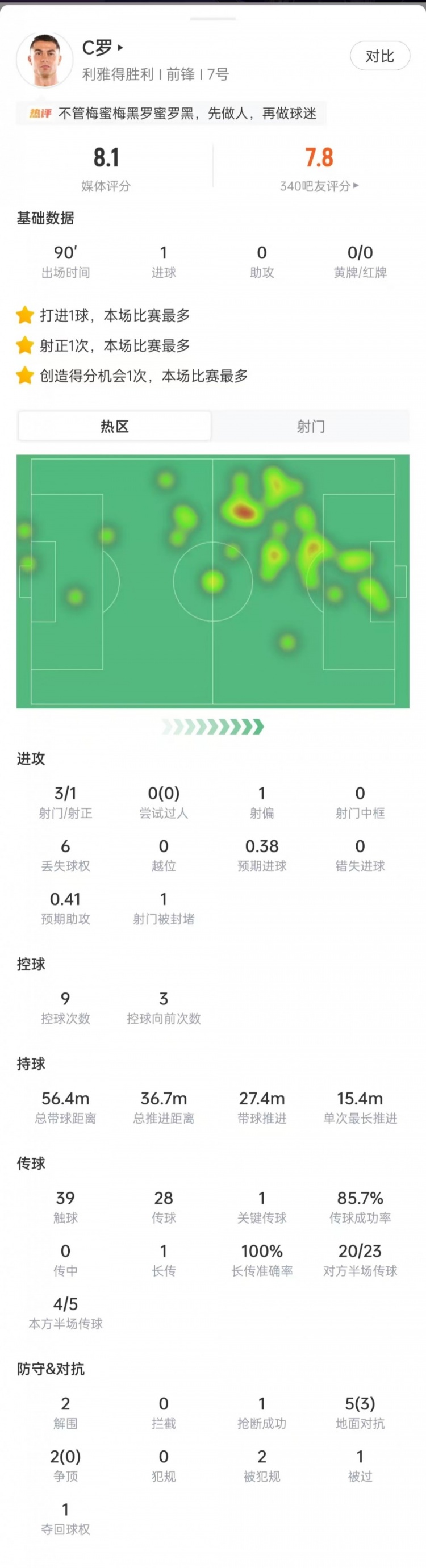 C罗本场数据：3次射门打进1球，送出1记关键传球，获评8.1分封面