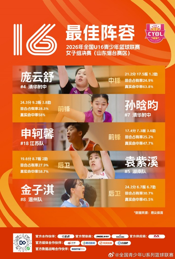 2026年全国U16青少年篮球联赛女子组 最佳阵容及单项奖项出炉封面