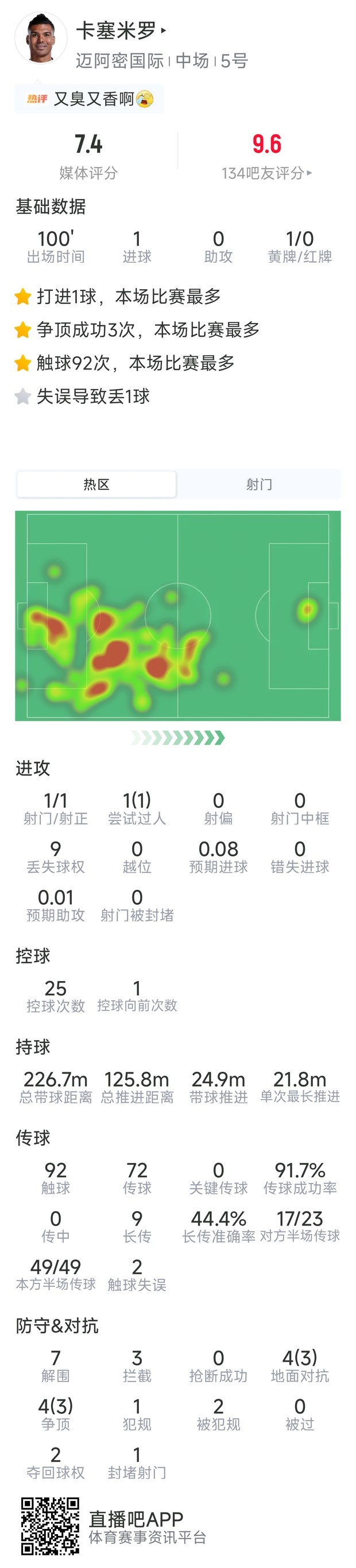 卡塞米罗本场数据：1粒进球，1次送点，7次解围，3次拦截封面