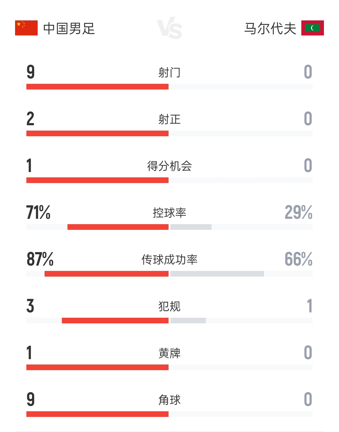 国足半场数据:9射2正0进球 9次角球 控球率超7成 马尔代夫0射门封面