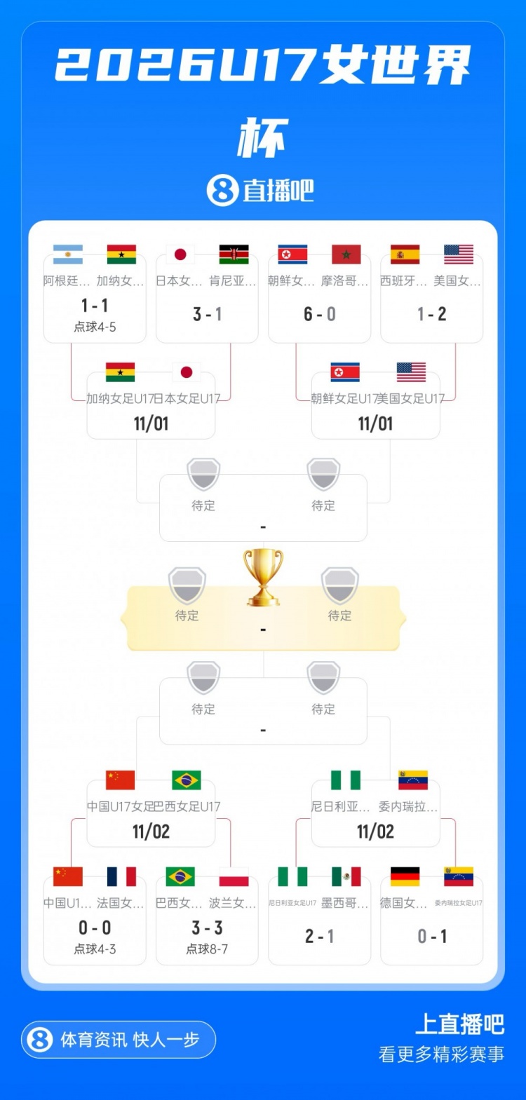 U17女足世界杯8强对阵:中国vs巴西11月2日2点进行 朝鲜vs美国封面