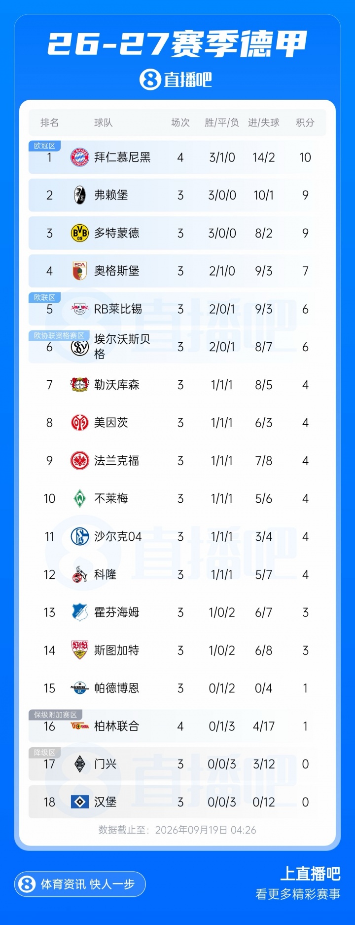 恐怖火力!拜仁7球大胜先赛暂升榜首,4轮进14球仅丢2球封面