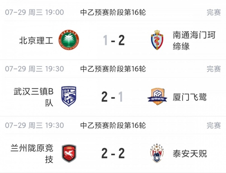 中乙综述:厦门飞鹭近8轮仅1胜仍居南区第4,北京理工遭四连败封面