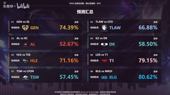 B站UP自制数据模型预测：iG仅有25%概率击败GEN TES有28%胜HLE封面