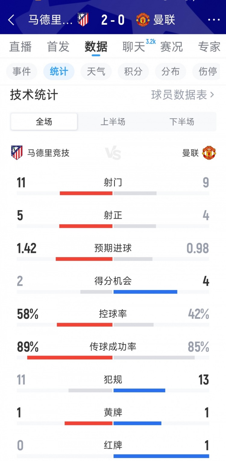 马竞2-0十人曼联全场数据:射门11-9,射正5-4,得分机会2-4封面