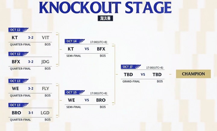 德杯四强对阵：明日LCK内战KT vs BFX，后天LPL独苗WE vs BRO封面