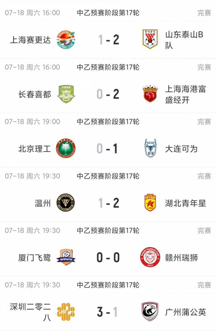 中乙综述:北区前三均取胜泰山B队暂领跑,深圳2028先赛登顶南区封面