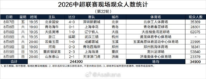 中超第22轮现场观众人数统计:场均34900人,英博主场62075人最高封面