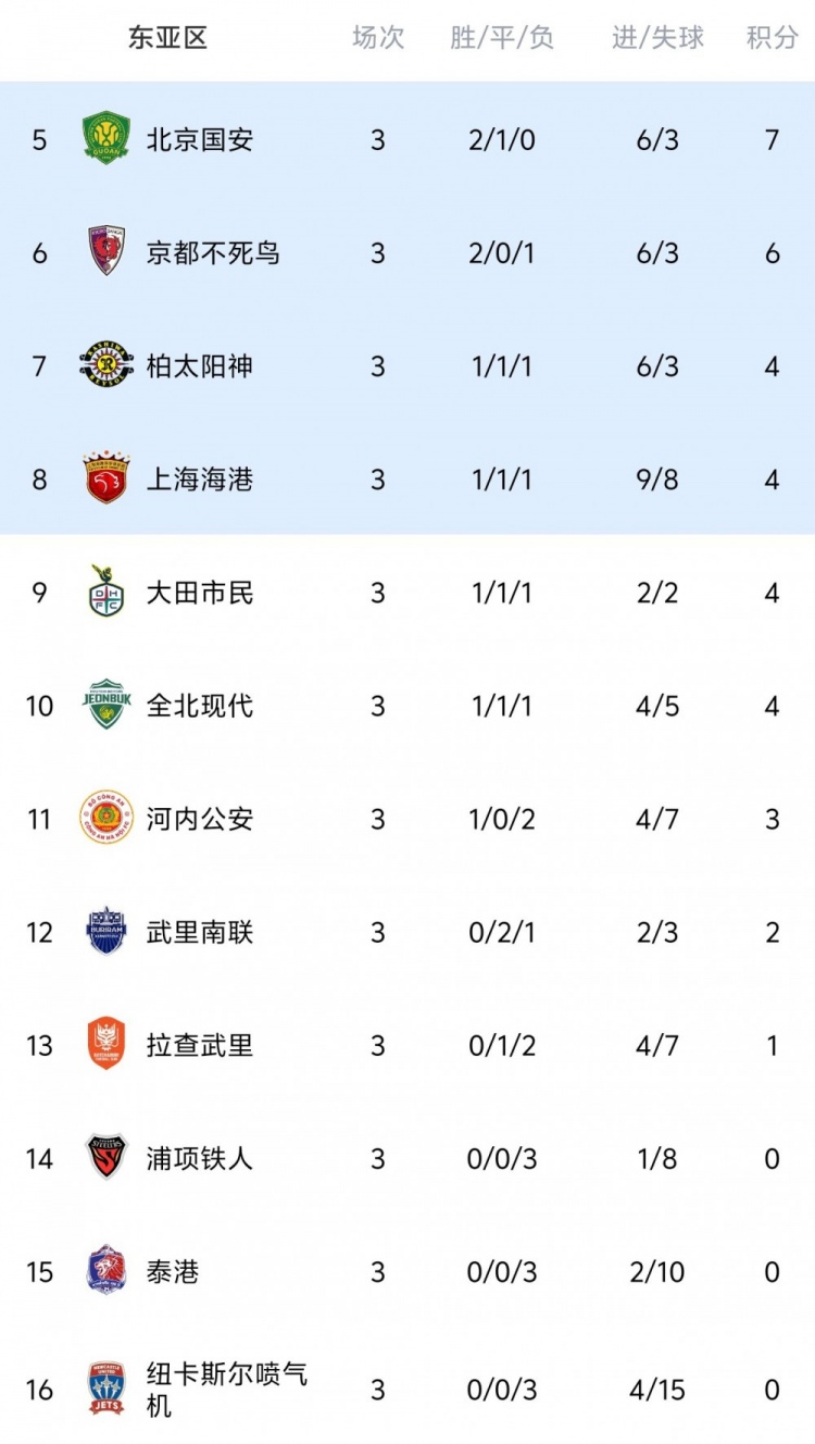 拿分的好机会!海港和国安下轮亚冠分别对阵最后两位的纽卡和泰港封面