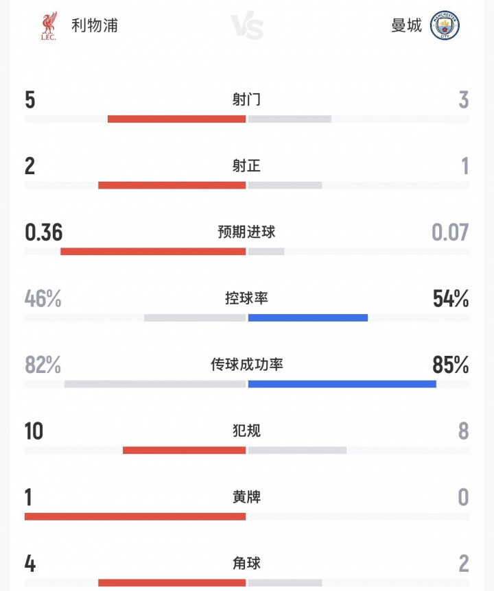 利物浦vs曼城半场数据：射门5-3，射正2-1，预期进球0.36-0.07封面
