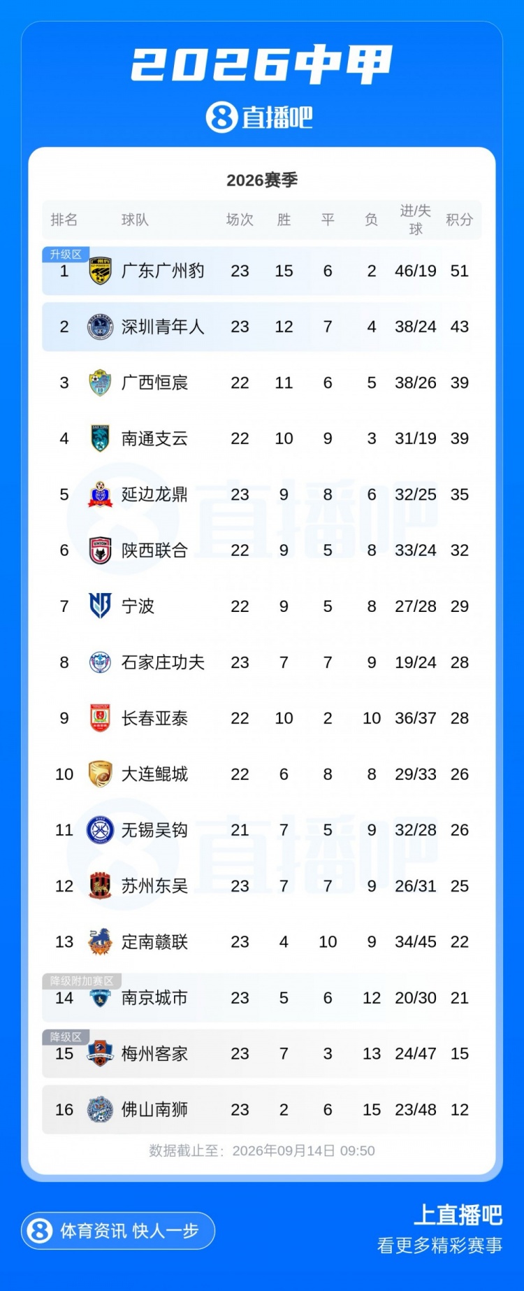 中甲积分榜：广州豹8分优势领跑，深圳青年人领先第三4分封面