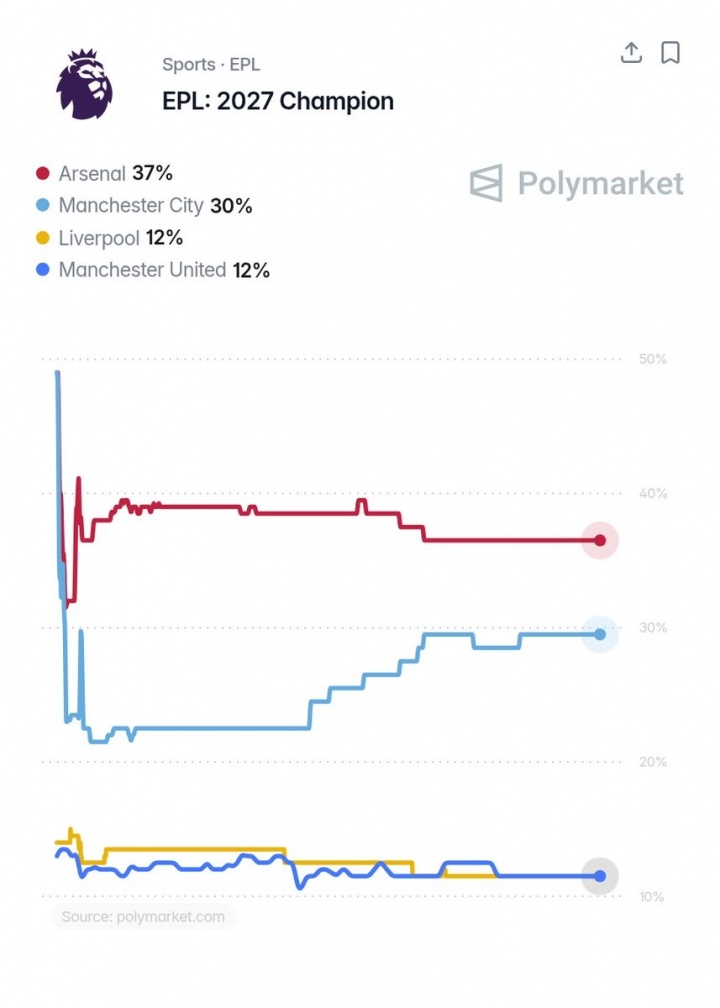 新赛季英超夺冠赔率：阿森纳37%居首，曼城27%第2，利物浦曼联3-4封面