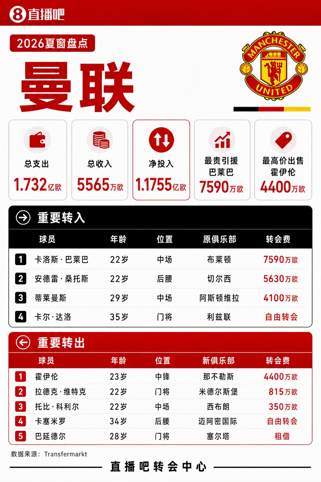 中场重建！曼联夏窗支出超1.7亿欧 引进巴莱巴、桑托斯和蒂莱曼斯封面