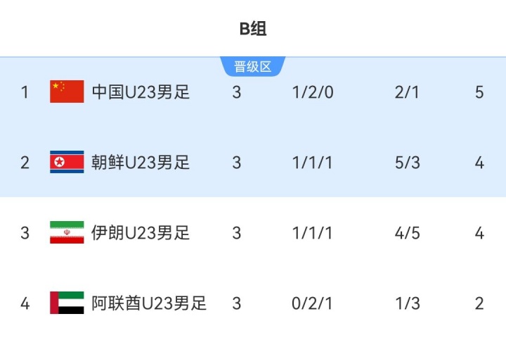 亚运男足B组：朝鲜末轮大胜送中国登顶携手晋级 伊朗第一变第三封面