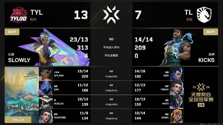 你还不如瓦！VCT CN一号种子TYLOO冠军赛战绩1-4 面对TL拿下一分封面