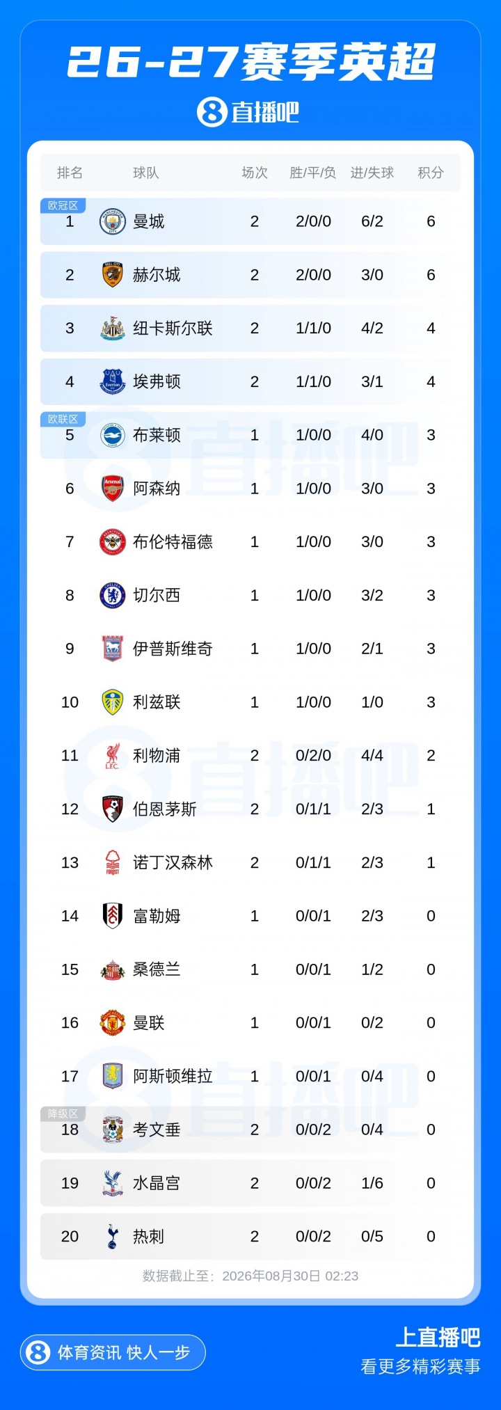 英超积分榜:热刺0进球丢5球排垫底 纽卡2轮不败第3红军2连平第11封面