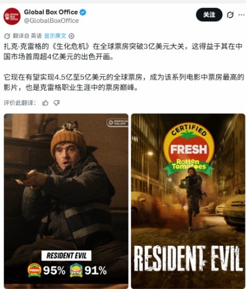 《生化危机》全球票房破3亿美元 中国首周贡献超4000万美元封面