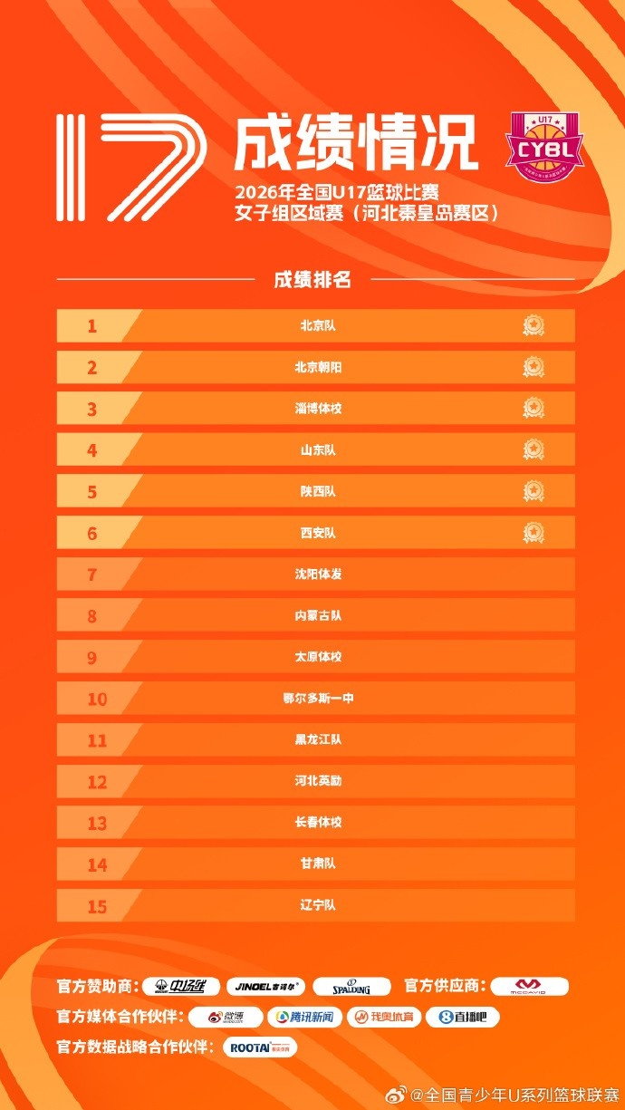 2026年全国U17篮球比赛女子组预赛赛果出炉！封面