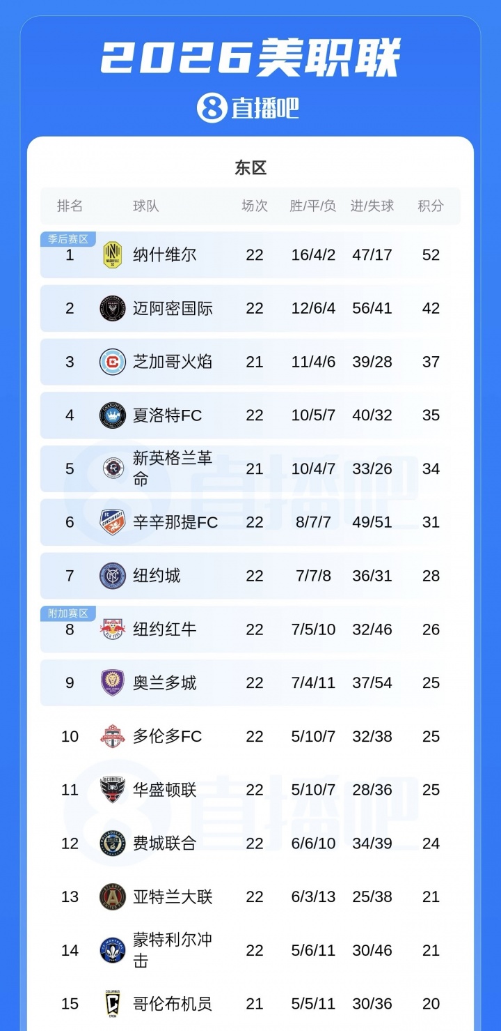 美职联东区积分榜：迈阿密积42分距第一差10分！22场进56球丢41球封面