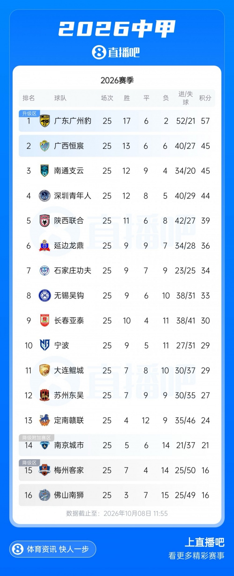 中甲积分榜：广州豹下轮赢球即夺冠冲超，二三四名仅差1分封面
