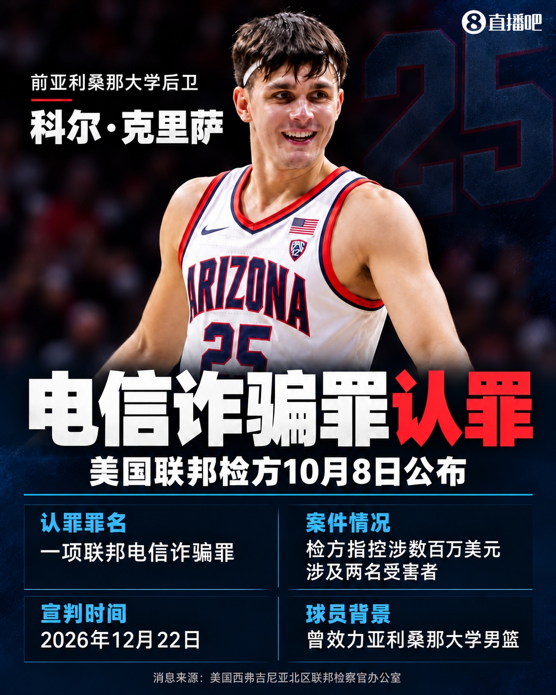 🚨前NCAA知名后卫四年诈骗两人200万美元 最高面临两年监禁!封面