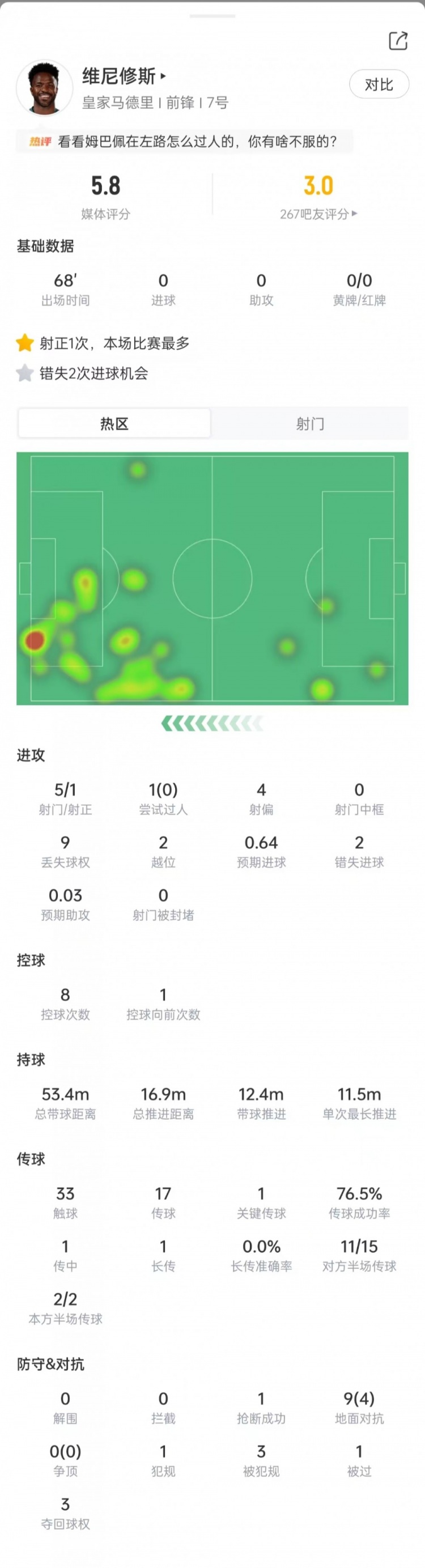 维尼修斯数据：错失2次机会，1次射正+0次过人，评分5.8全场最低封面
