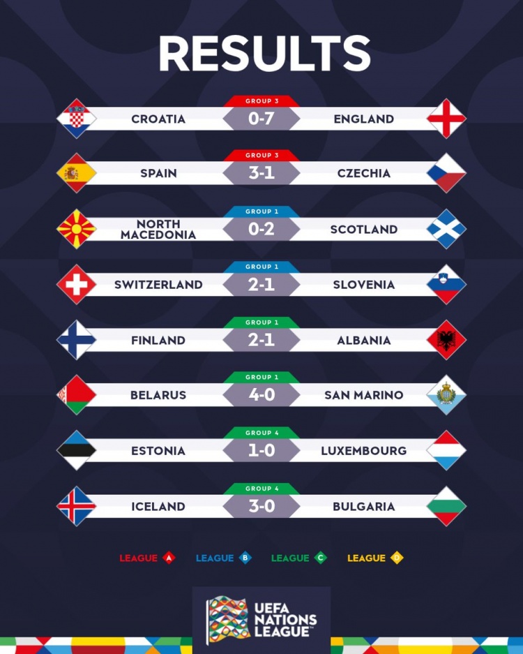 欧国联今日赛果：克罗地亚0-7英格兰，西班牙3-1捷克封面