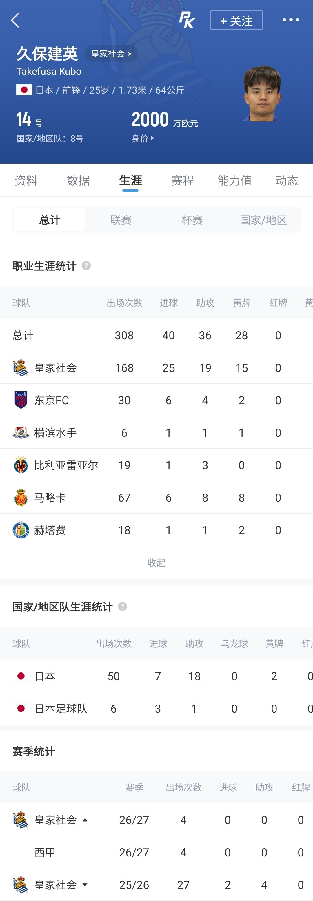 遇8个半月球荒！久保建英空门离谱打飞，巅峰身价6000万现2000万封面