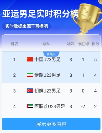 亚运男足实时积分榜：朝鲜半场2-1领先伊朗，U23国足0-0暂列第一封面