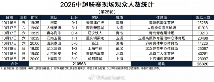 中超第28轮现场观众人数统计:场均26320人,英博主场61913人最高封面