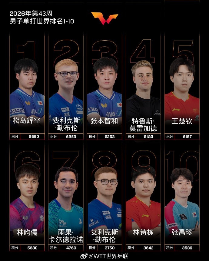 世界乒联最新排名：王楚钦第五国乒男单最高，王曼昱领跑女单封面