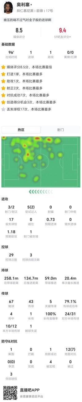 奥利塞本场3射2正进1球 1助攻+5关键传球 12对抗7成功+4造犯规封面