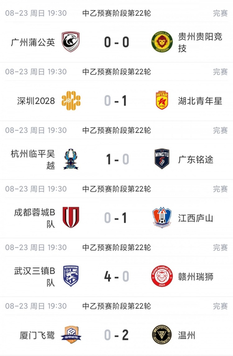中乙综述：预赛全部结束！争冠组8席出炉：贵阳竞技、泰山B队领衔封面