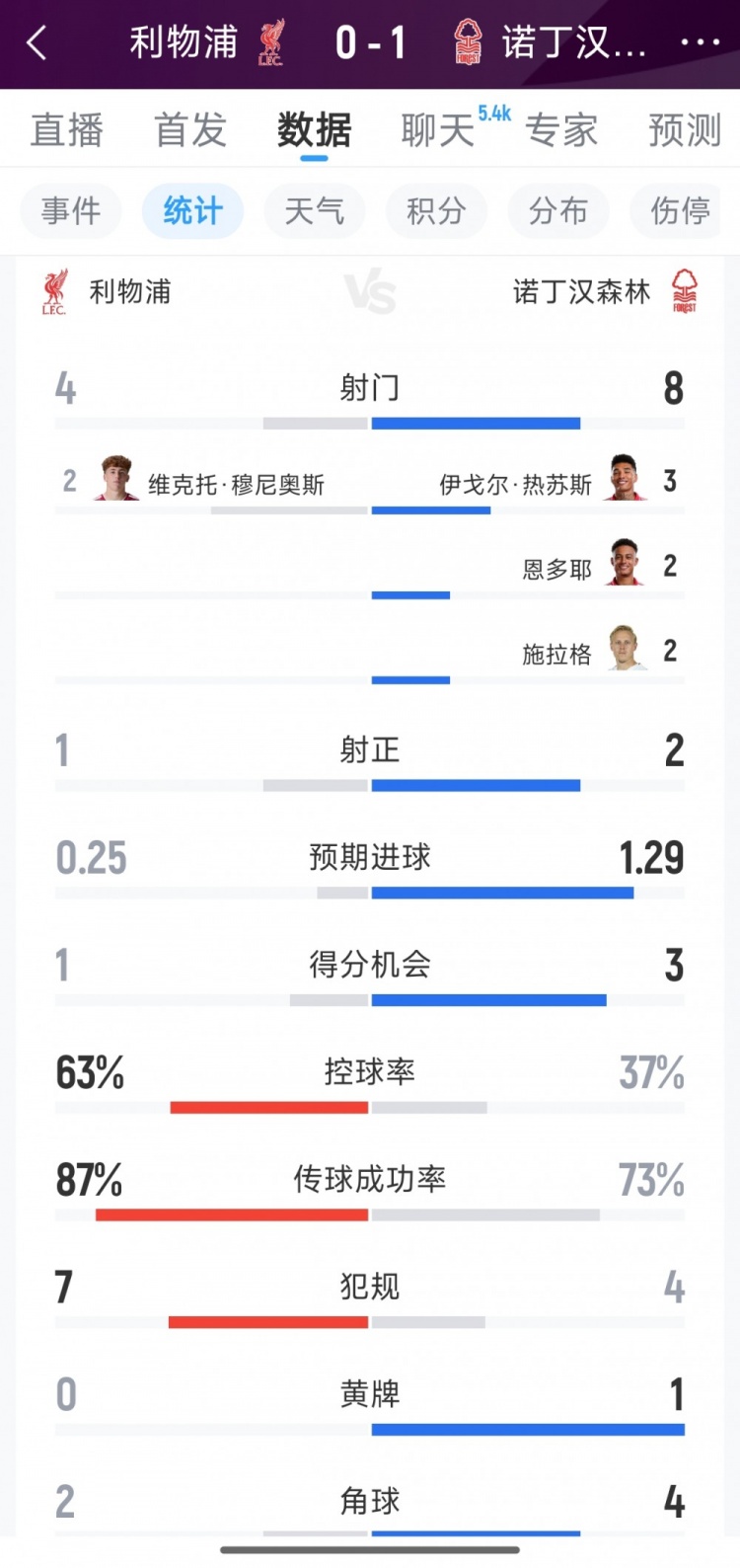 利物浦0-1诺丁汉森林半场数据:射门4-8,射正1-2,得分机会1-3封面