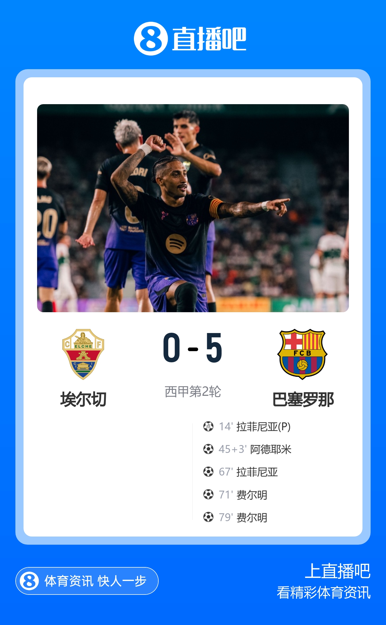 巴萨5-0大胜埃尔切 拉菲尼亚2射1传 阿德耶米首秀破门 戈登2助攻封面
