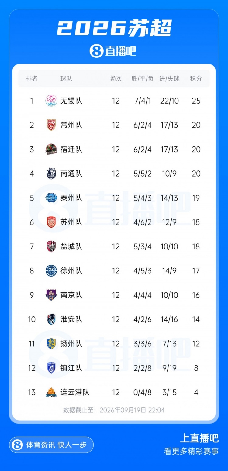 苏超八强出炉：无锡榜首、常州第2、南通第4，南京第9无缘淘汰赛封面